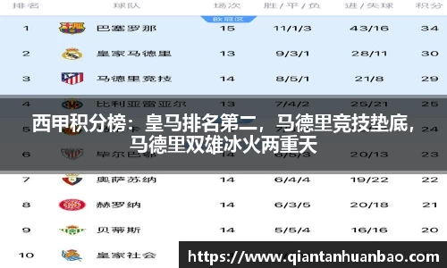 西甲积分榜：皇马排名第二，马德里竞技垫底，马德里双雄冰火两重天
