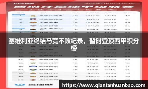 塞维利亚终结马竞不败纪录，暂时登顶西甲积分榜